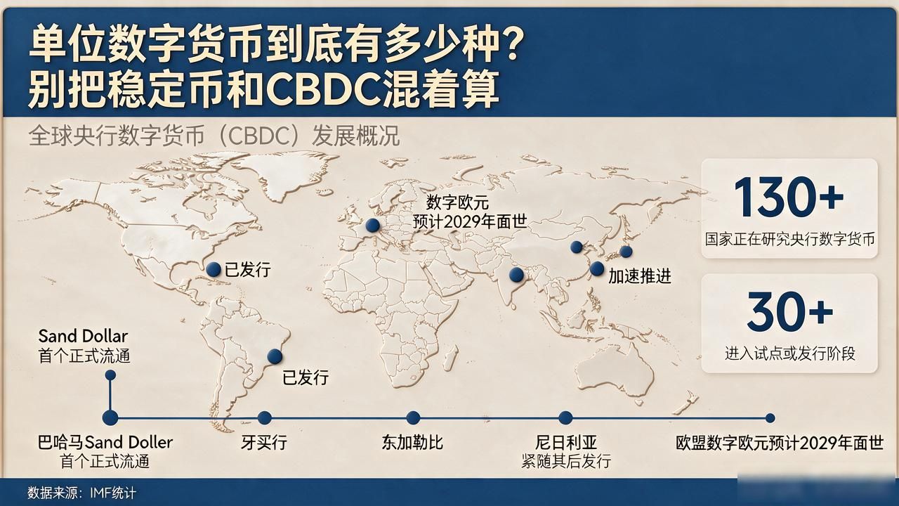 单位数字货币到底有多少种？别把稳定币和CBDC混着算